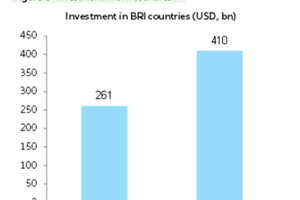 Belt&Road, in 5 anni 460 miliardi di investimenti che spingeranno il Pil globale