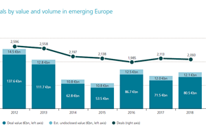 Onda di M&A nell'Europa emergente: investimenti record per 80,5 miliardi di euro