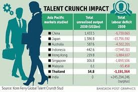Nel 2030 soltanto l'India avrà un surplus di lavoratori qualificati