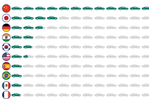Il mercato dell'auto si sposta a Est, i riflessi su produttori e pmi 