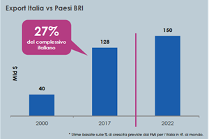 I paesi Bri chiave per la crescita dell'export italiano nel 2019