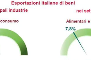 Export Italia, tirano moda e food  in Cina e le macchine in India