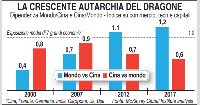 La Cina conta sul mercato interno