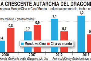 Con l'export in frenata Pechino conta sul mercato interno