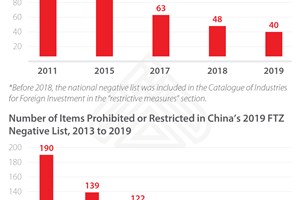 Pechino snellisce la negative list e aiuta gli investimenti a Ovest