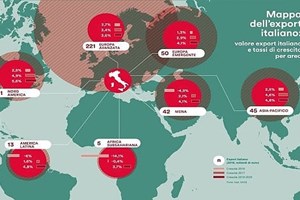 Farma, abbigliamento e food sostengono l'export italiano